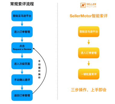 一秒批量索评！0成本免费亚马逊Review获取工具