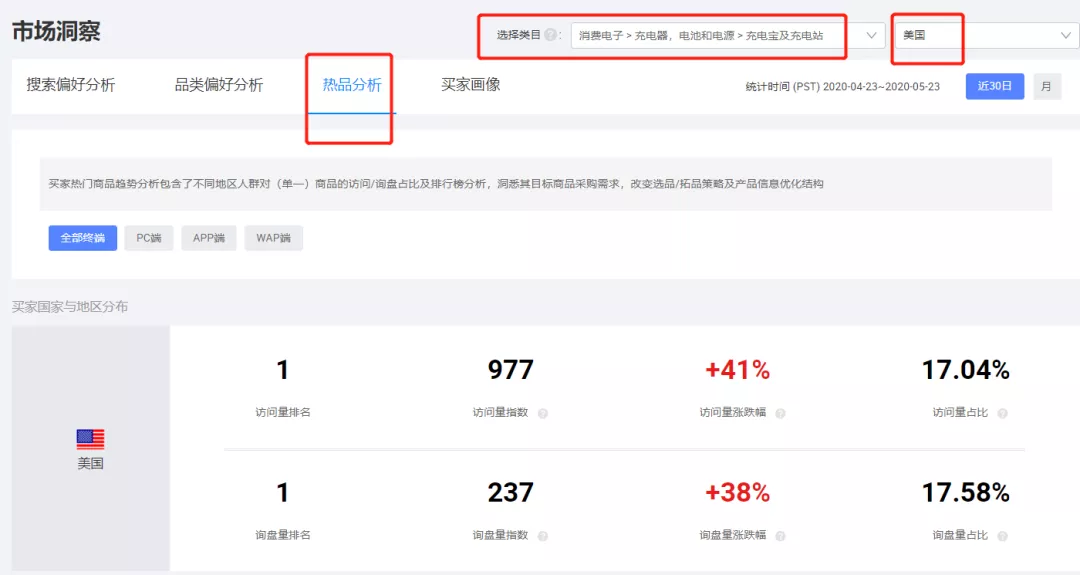 如何更好的去上架阿里巴巴国际站的产品呢？