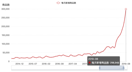 疫情下仍日爆5000单! 揭秘高手的选品运营体系