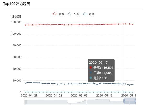 疫情下仍日爆5000单! 揭秘高手的选品运营体系