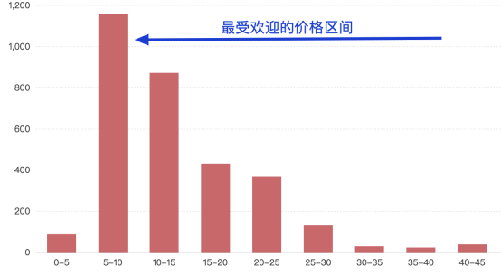 疫情下仍日爆5000单! 揭秘高手的选品运营体系