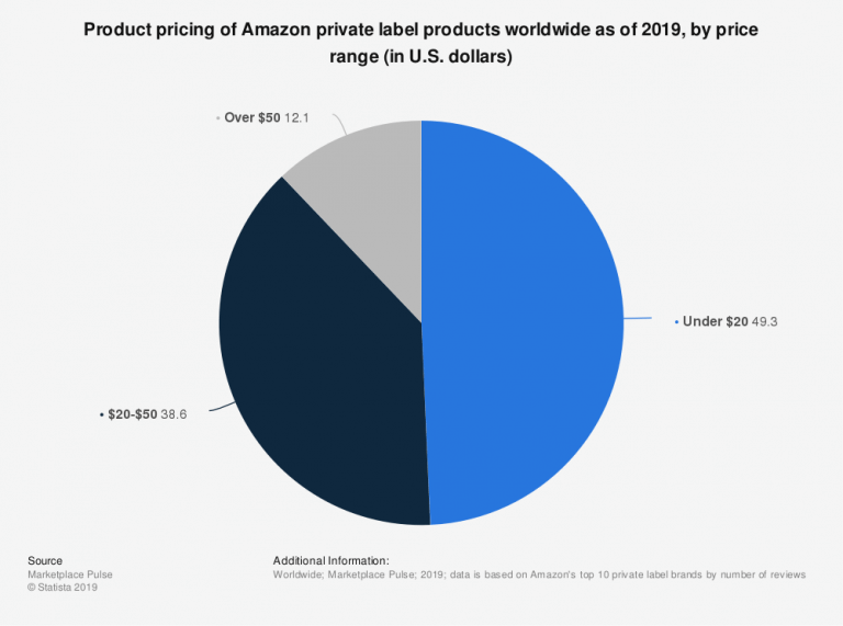 到底要投多少钱，才能在亚马逊建立并扩展业务？