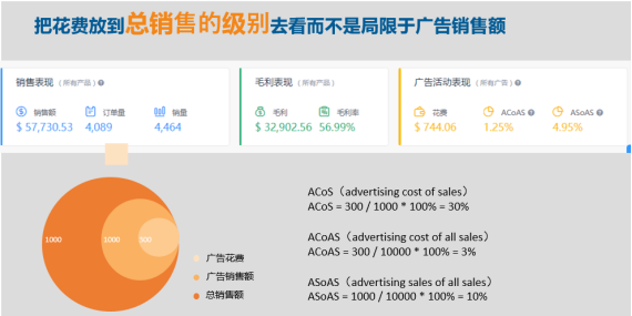 干货：大卖常说的数据驱动是什么？亚马逊数据还可以这样用