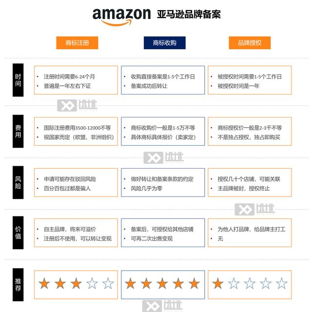 亚马逊新卖家：备案好，还是授权好呢？