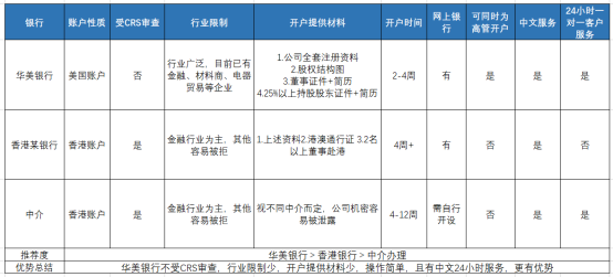 年销百万海外亚马逊卖家自述：我在华美银行的体验