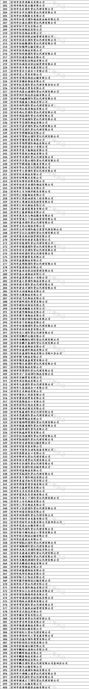 深圳公布国际货代企业黑名单！共计1246家