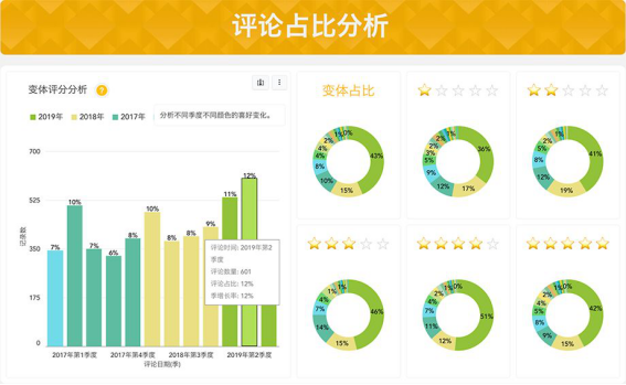 10分钟掌握五大Review机会价值点！Review分析价值