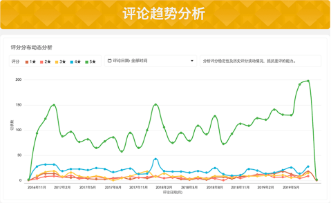 10分钟掌握五大Review机会价值点！Review分析价值