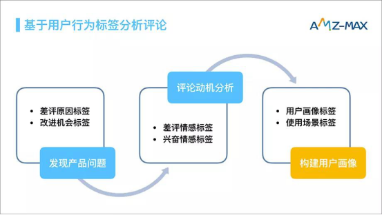 10分钟掌握五大Review机会价值点！Review分析价值