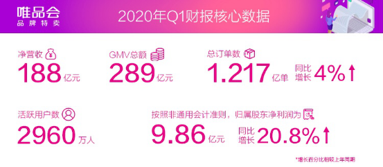 唯品会发布2020年Q1财报：净利9.861亿，连续30个季度盈利