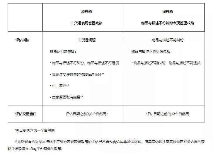 关注！eBay近期重要的政策新规汇总