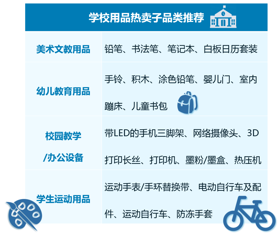 复课开学，神兽归笼！亚马逊上销售额高速增长的学校用品宝藏品类你知道吗？