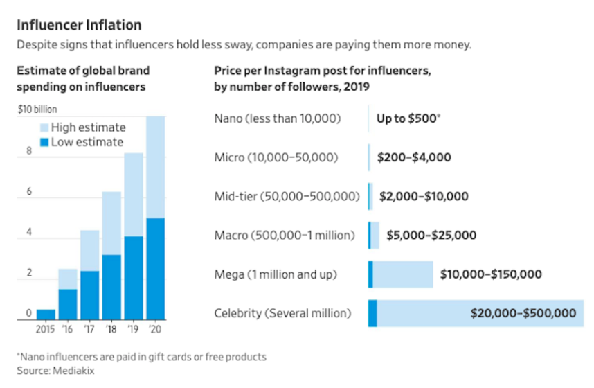 海外网红价格大揭秘，你做品牌营销的钱都打水飘了吗？