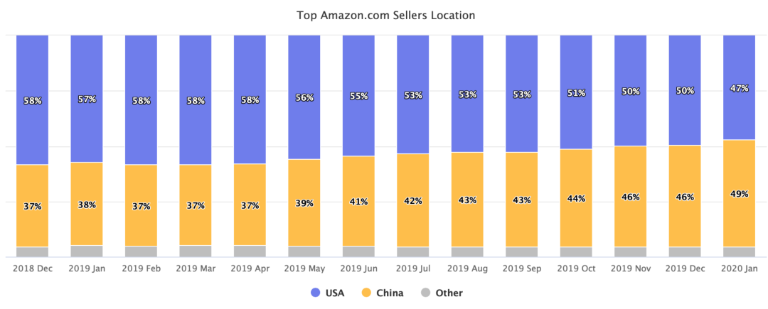 亚马逊为20万中国卖家开放直播通道，跨境电商如何有效避免“翻车”？