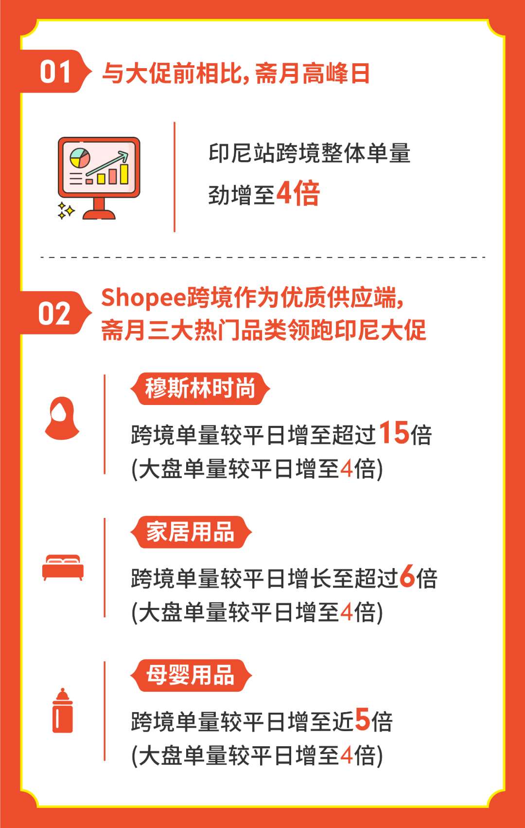 Shopee斋月大促跨境单量增至4倍,中国卖家在东南亚率先复苏