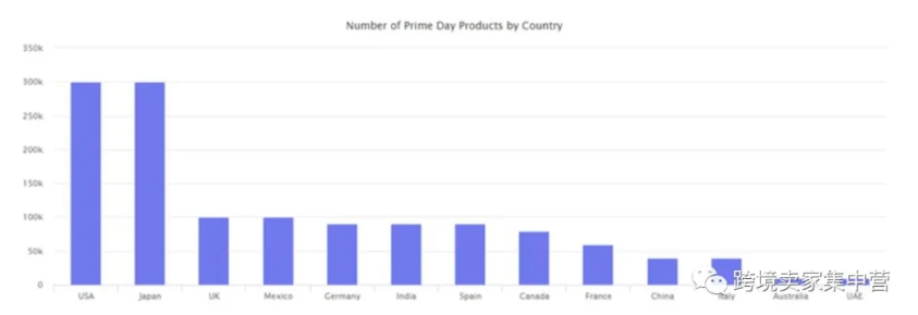 亚马逊Prime Day的那些事