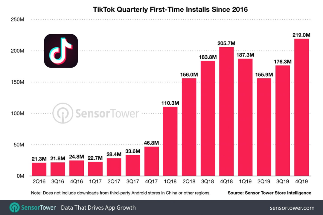 Tiktok/抖音全球用户数据统计合集（建议收藏）