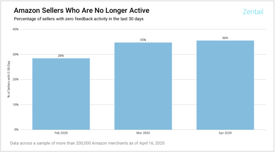 亚马逊36%卖家不活跃，小公司该如何突破疫情困境？