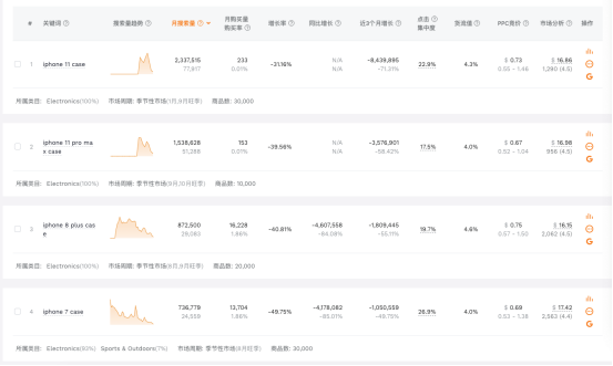 【测评】亚马逊关键词选品工具哪个好用?