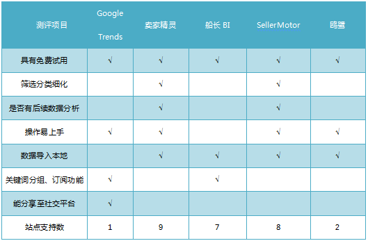 【测评】亚马逊关键词选品工具哪个好用?