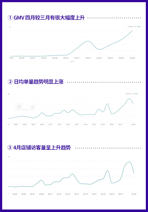 揭秘高手店铺运营打法：0经验小白逆袭成就7级店铺，一招吸粉翻5倍！