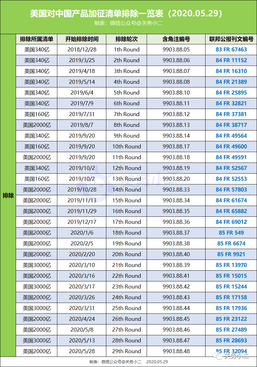 重要提醒：6月4日起，美国对部分排除清单商品恢复加征25%关税