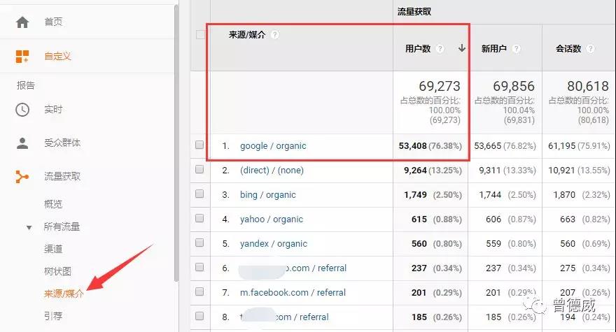 Google免费大流量暴涨10倍玩法，就改一句话！