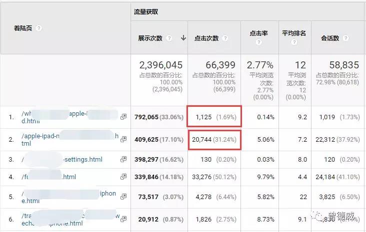 Google免费大流量暴涨10倍玩法，就改一句话！