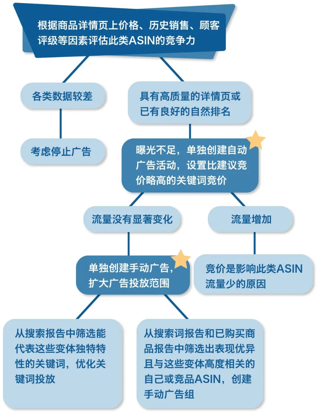 @多变体ASIN卖家，这些广告策略弯路别再走