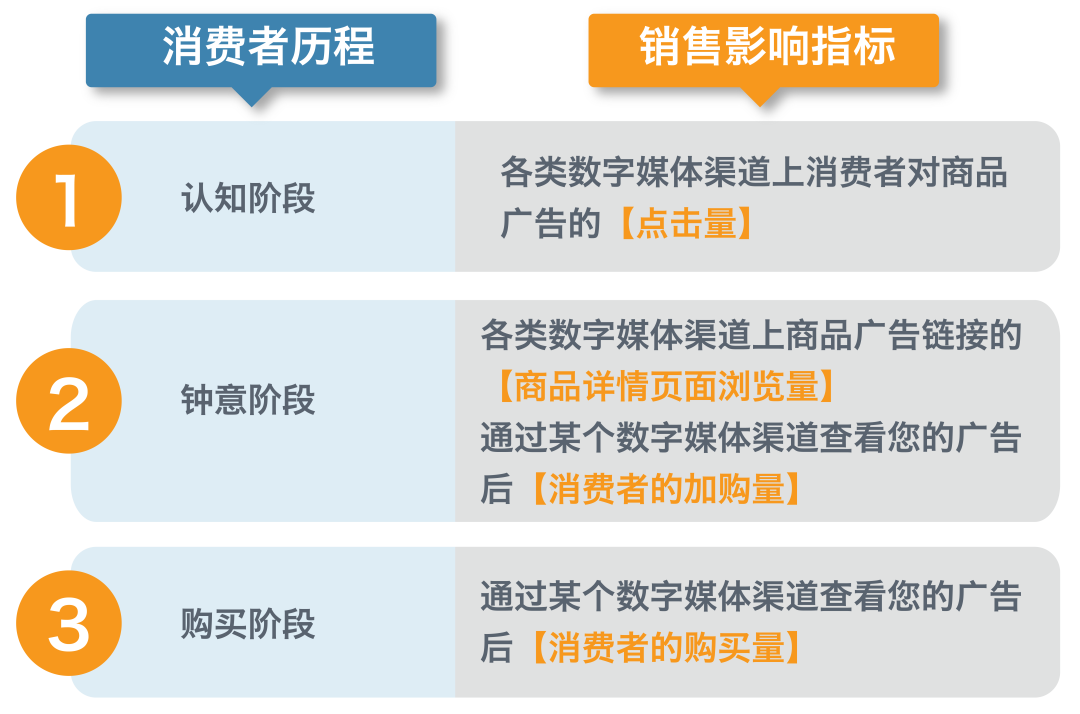 亚马逊上新 | 站外数字媒体渠道转化效果不再迷糊！