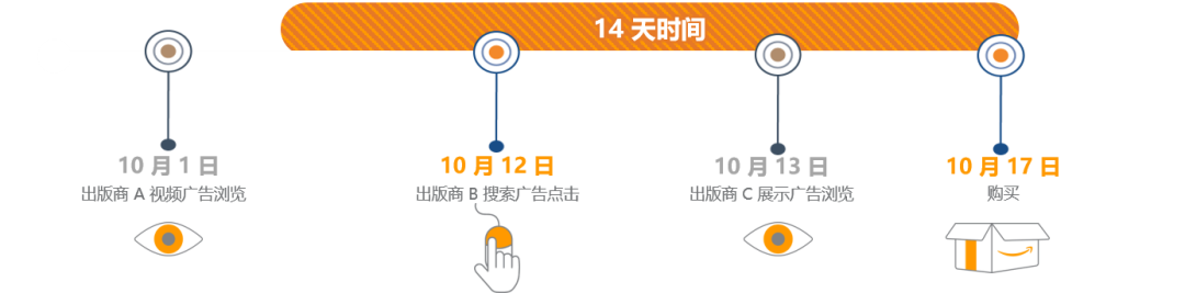 亚马逊上新 | 站外数字媒体渠道转化效果不再迷糊！