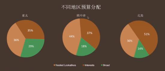 學會Facebook三大特色定位，提高受眾精準度！