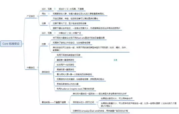 學會Facebook三大特色定位，提高受眾精準度！