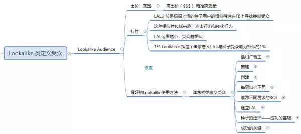 學會Facebook三大特色定位，提高受眾精準度！