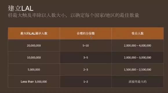 學會Facebook三大特色定位，提高受眾精準度！