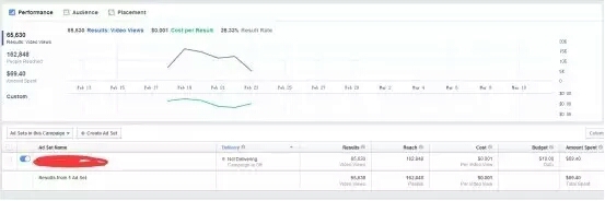 ​Facebook广告数据要怎么分析？千万别太依赖这些数据指标