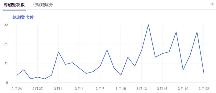 ​Facebook广告数据要怎么分析？千万别太依赖这些数据指标