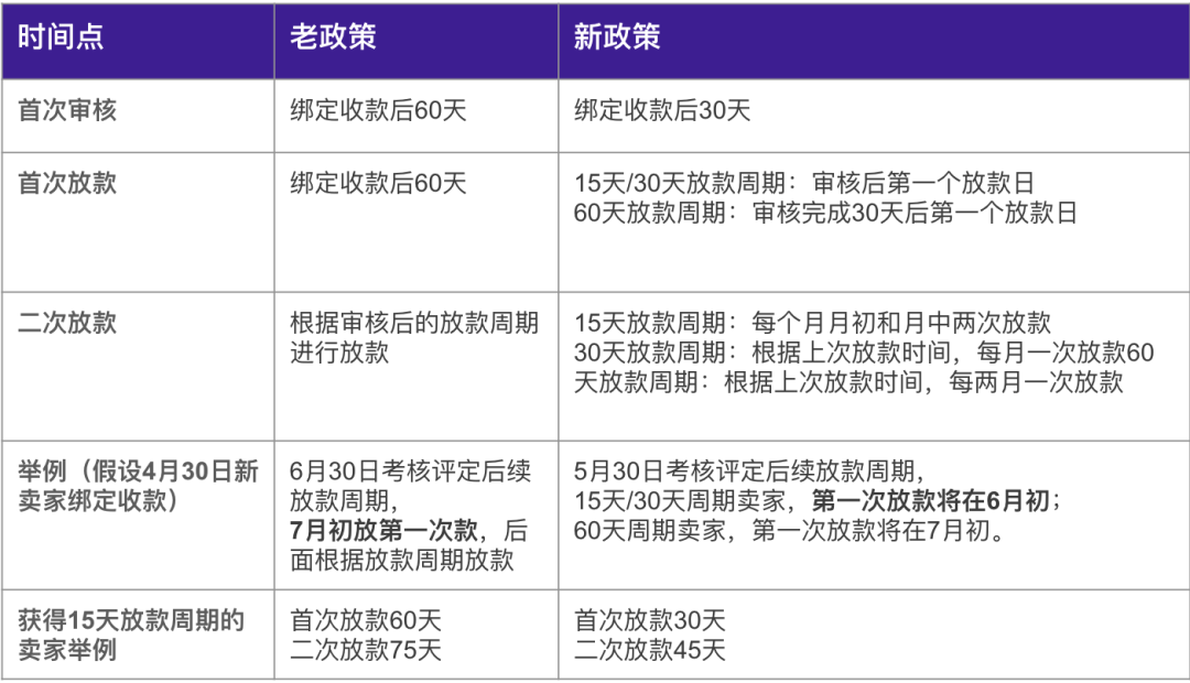 Tophatter政策：针对新卖家放款政策的优化