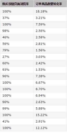 亚马逊购买按钮页面浏览率解读，buy box占有率低于100%是什么原因