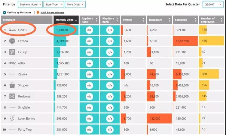 新加坡訪問量最大的電商平臺(tái)Qoo10，你了解多少？