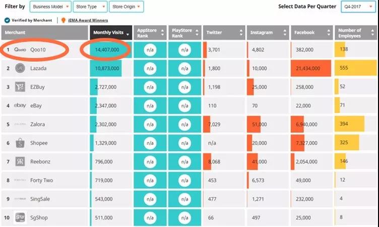 新加坡訪問量最大的電商平臺(tái)Qoo10，你了解多少？