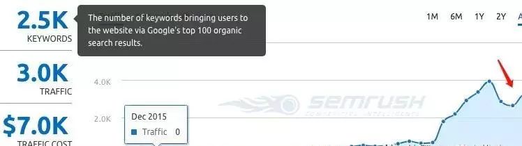 分步解析谷歌自建站排名下滑的自我诊断&优化