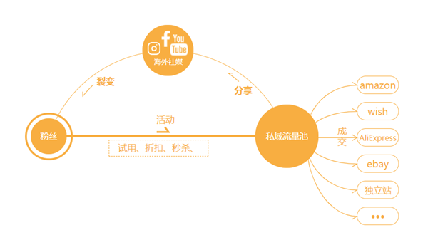 疫情期间，使用私域流量池的跨境卖家怎么样了