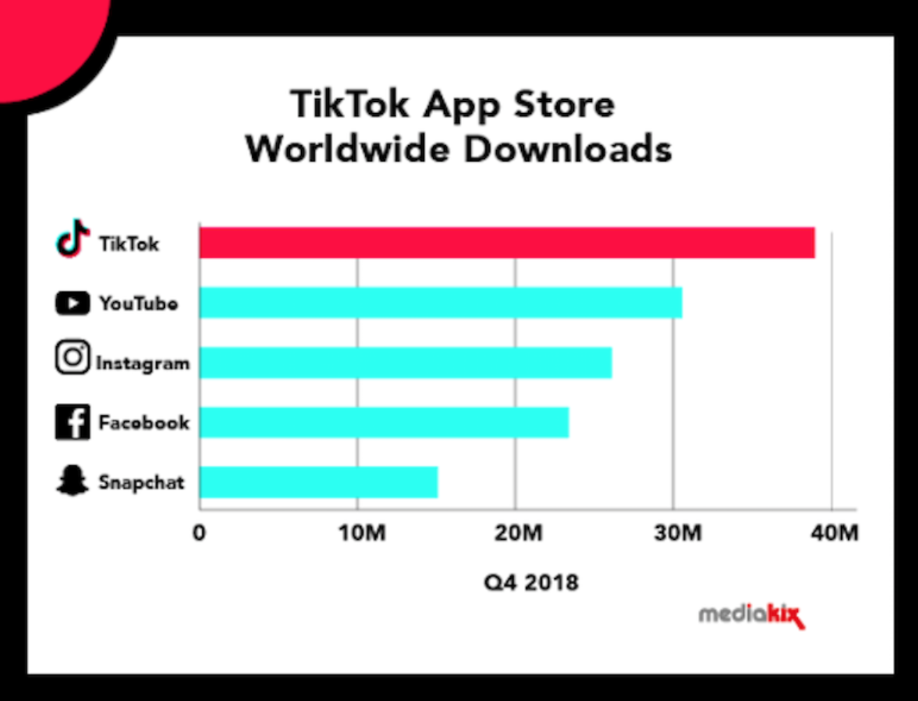 Like user playtime statistics. Количество пользователей тик ток график. Tik Tok количество пользователей. Статистика пользователей тик ток. График популярности тик тока.