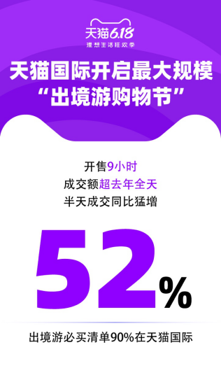 天猫618进口消费强劲开局，天猫国际半日成交同比猛增52%