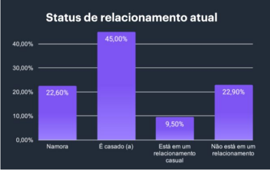 情人节：67.2％的巴西人打算用礼物庆祝约会