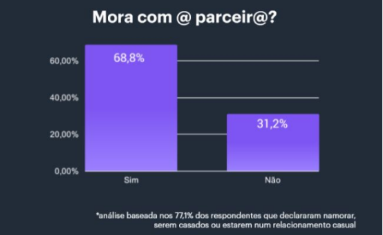 情人节：67.2％的巴西人打算用礼物庆祝约会
