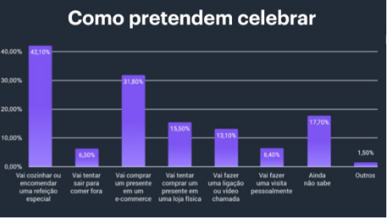 情人节：67.2％的巴西人打算用礼物庆祝约会