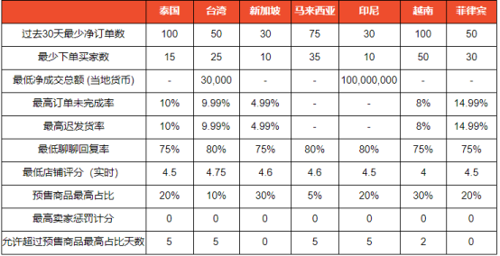 7月1日起，Shopee马来西亚站点变更优选卖家标准