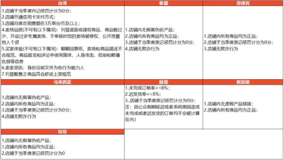 7月1日起，Shopee马来西亚站点变更优选卖家标准